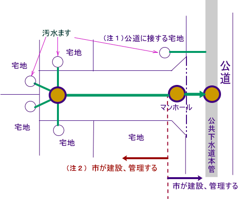 私道での公共下水道敷設の概念図