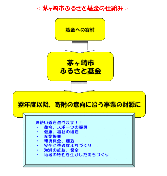 ふるさと基金の仕組み