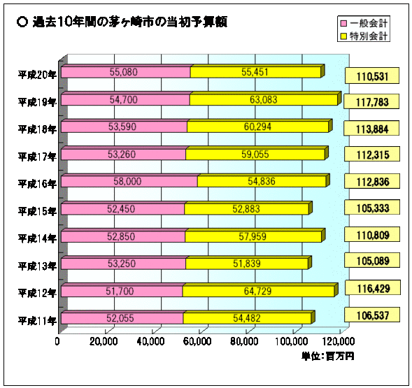 過去10年間の茅ヶ崎市の当初予算