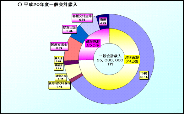 平成20年度一般歳入