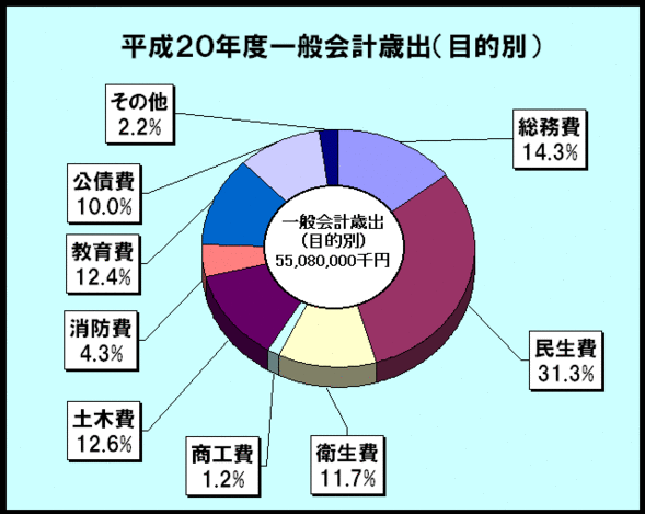 平成20年度一般会計歳出（目的別）