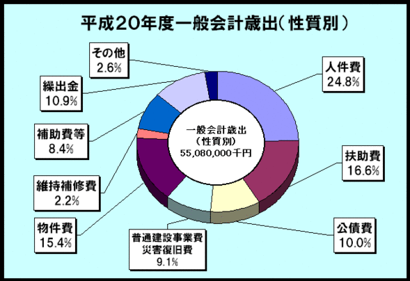 平成20年度一般会計歳出（性質別）