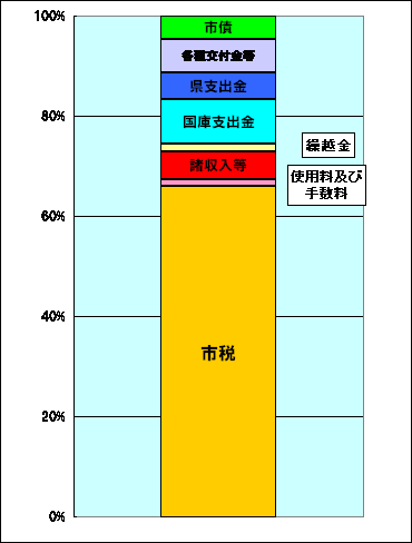 平成20年度歳入グラフ