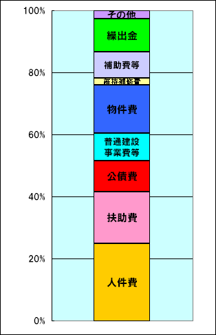 平成20年度歳出性質別グラフ