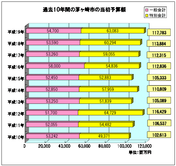 過去10年間の茅ヶ崎市の当初予算額
