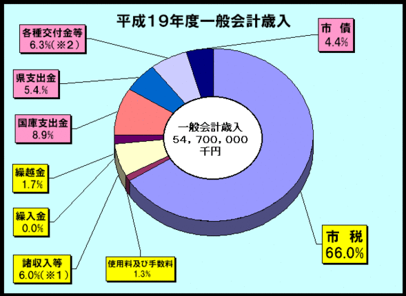 平成19年度一般会計歳入