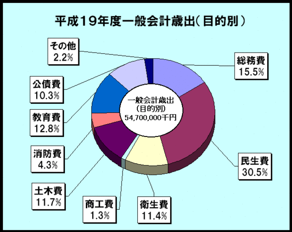 平成19年度一般会計歳出（目的別）