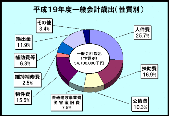 平成19年度一般会計歳出（性質別）