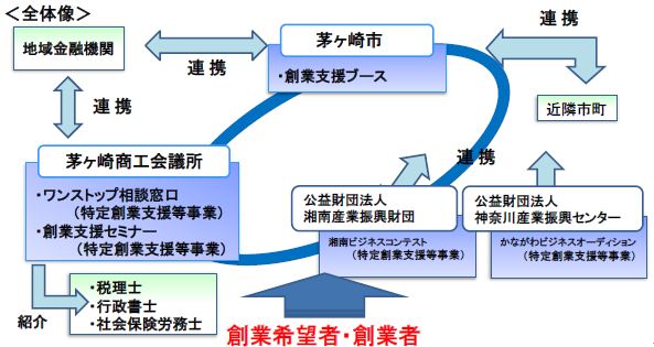 創業支援事業計画における全体像