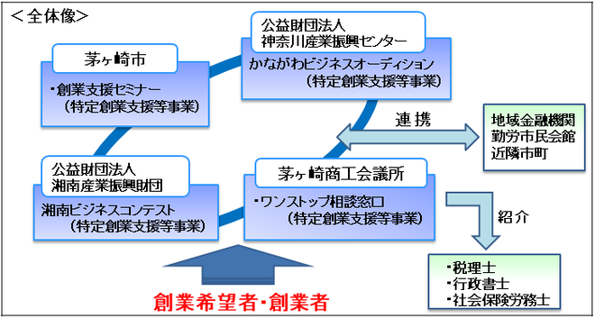 創業支援事業計画における全体像