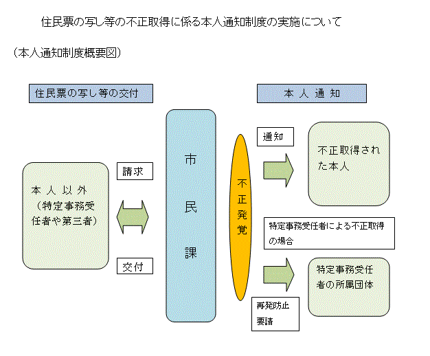 1　本人以外から市民課へ住民票の写し等の交付の請求がある。2　市民課が住民票の写し等を交付する。3　不正取得の事実が発覚する。4　市民課が不正取得された本人へ不正取得に係る通知を行う。