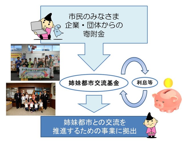 市民のみなさま、企業・団体からの寄付金→姉妹都市交流基金プラス利息→姉妹都市との交流を推進するための事業に拠出