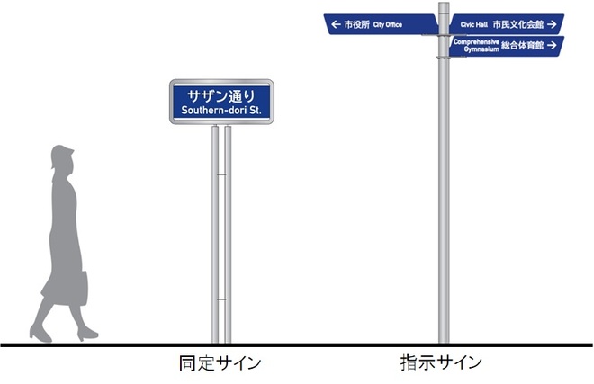 同定サインと指示サインのイメージ図