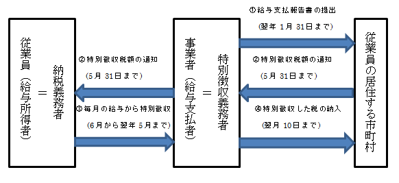 特別徴収事務の流れ