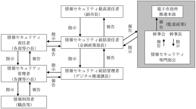 【情報セキュリティ組織体制（組織内CSIRT）及び連絡体制図】