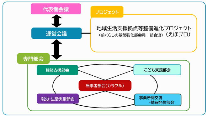 茅ヶ崎市自立支援協議会組織図