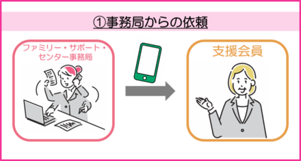 事務局から依頼の連絡イメージ