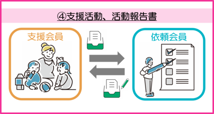 支援活動、活動報告書イメージ