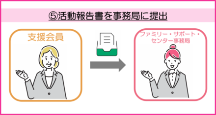 活動報告書を事務局に提出するイメージ