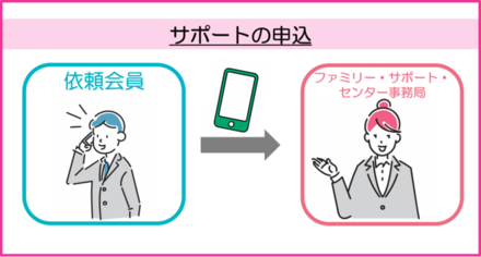サポートの申し込みイメージ