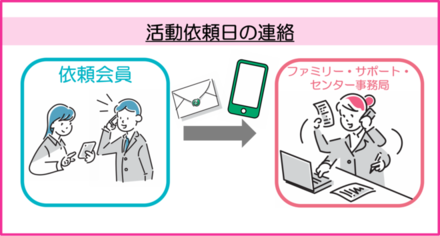 活動依頼日の連絡イメージ