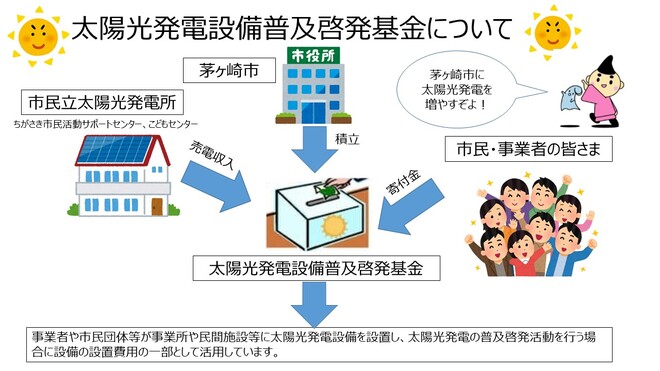 太陽光発電設備普及啓発基金の流れ