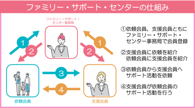 ファミリーサポートセンターの仕組み