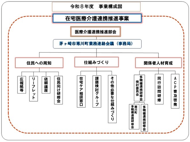 令和8年度事業構成図