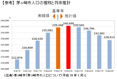 茅ヶ崎市の推移と将来推計について（グラフ）