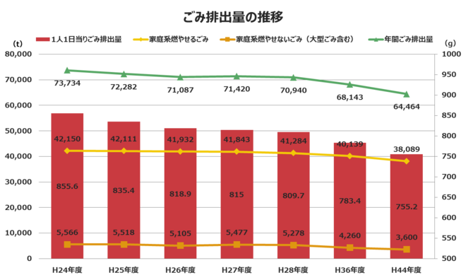 ごみ排出量の推移