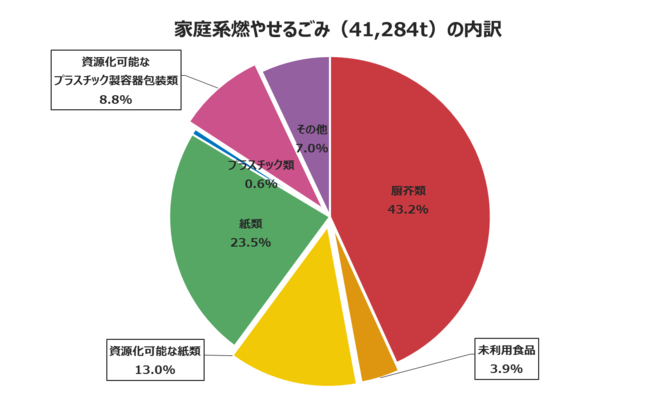 家庭系燃やせるごみ（41,284t）の内訳（H28年）