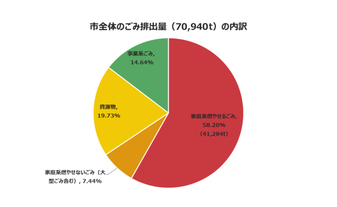 市全体のごみの排出量（70,940t）の内訳（H28年）