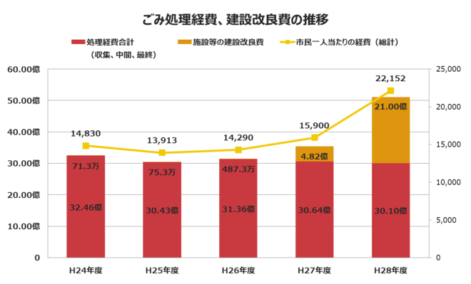 ごみ処理経費、建設改良費の推移