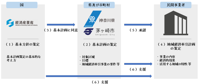 地域未来投資促進法フロー図