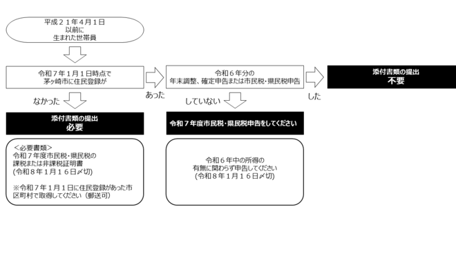 所得情報フロー