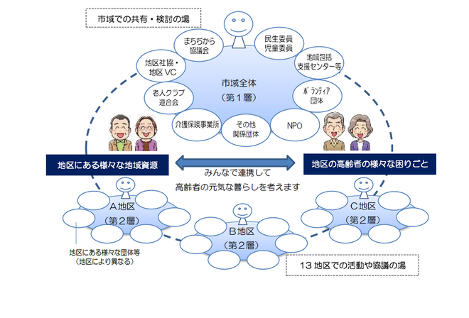 協議体イメージ図