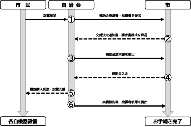 補助制度の主な流れ