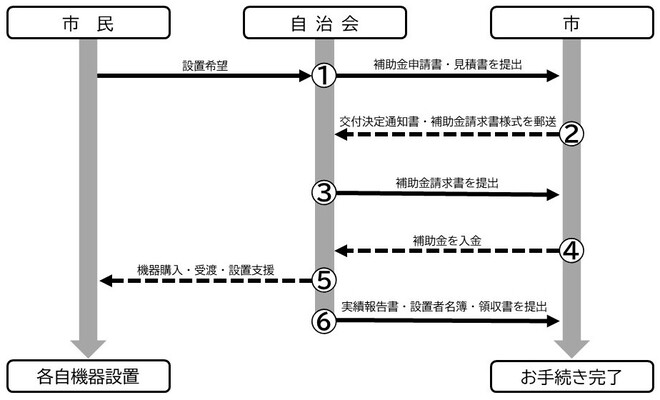 補助制度の主な流れ