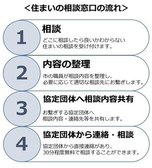 住まいの相談窓口の流れ