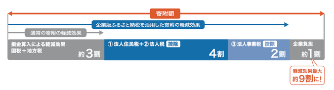 税制措置のイメージ