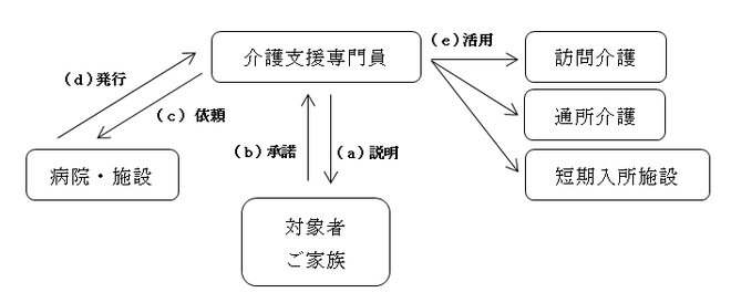 栄養情報提供書フロー図