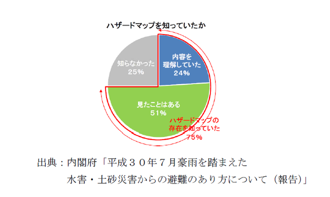 アンケート調査「ハザードマップを知っていたか」の結果です。