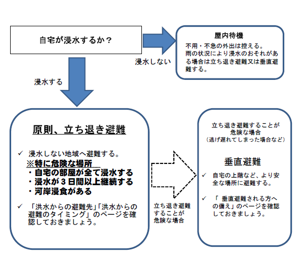 具体的な避難の方法です。