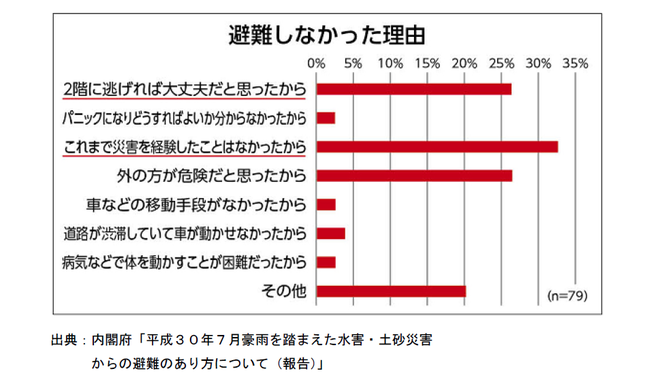 アンケート調査「避難しなかった理由」の結果です。