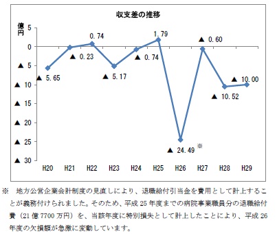 病院事業会計の収支差がわかる資料