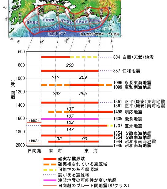 南海トラフ沿いで過去に起きた大規模地震の震源域の時空間分布