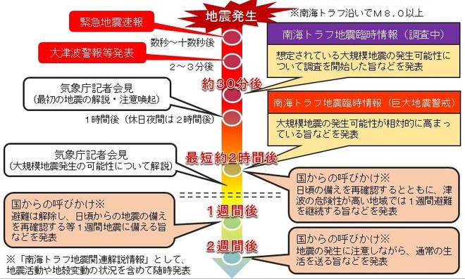 巨大地震警戒対応における情報の流れのイメージ