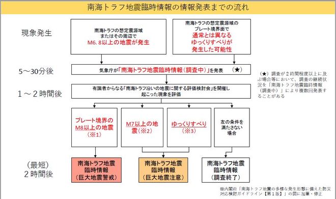 臨時情報発表の流れ