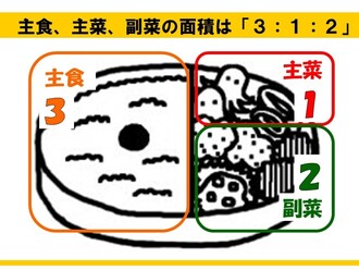 「主食、主菜、副菜」の面積は「3：1：2」