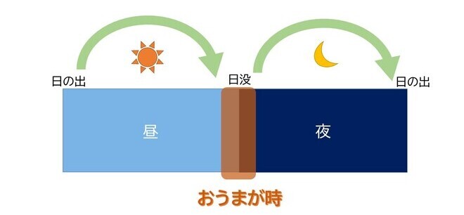 おうまが時を示す図